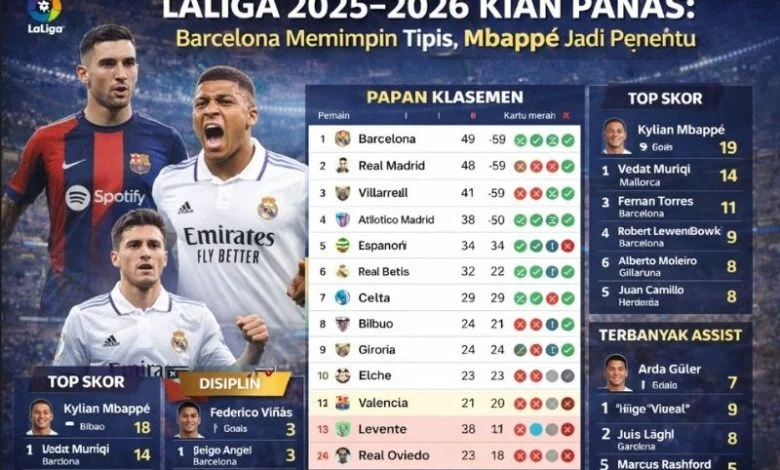 Barcelona Memimpin Klasemen Liga Spanyol, Real Betis dan Alaves Siap Bawa Kejutan