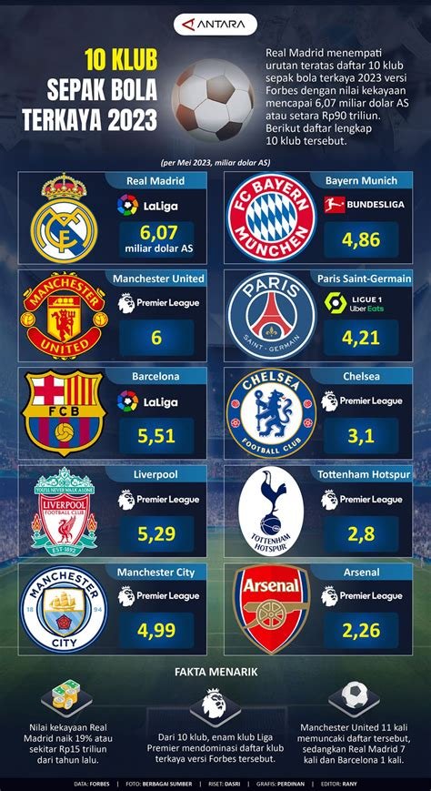 10 Klub Sepak Bola Punya Followers Terbanyak di Media Sosial, Real Madrid Pimpin Daftar, Manchester United Masuk Posisi Ketiga