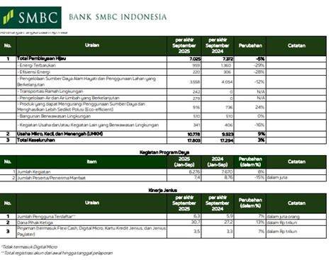 Ekspansi rantai pasok dorong Bank SMBC Indonesia tingkatkan penyaluran kredit korporasi secara signifikan