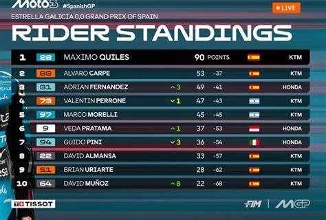Posisi Veda Ega Pratama di klasemen Moto3 usai GP Aragon mengungkap perubahan peringkat serta peluang naik ke puncak musim