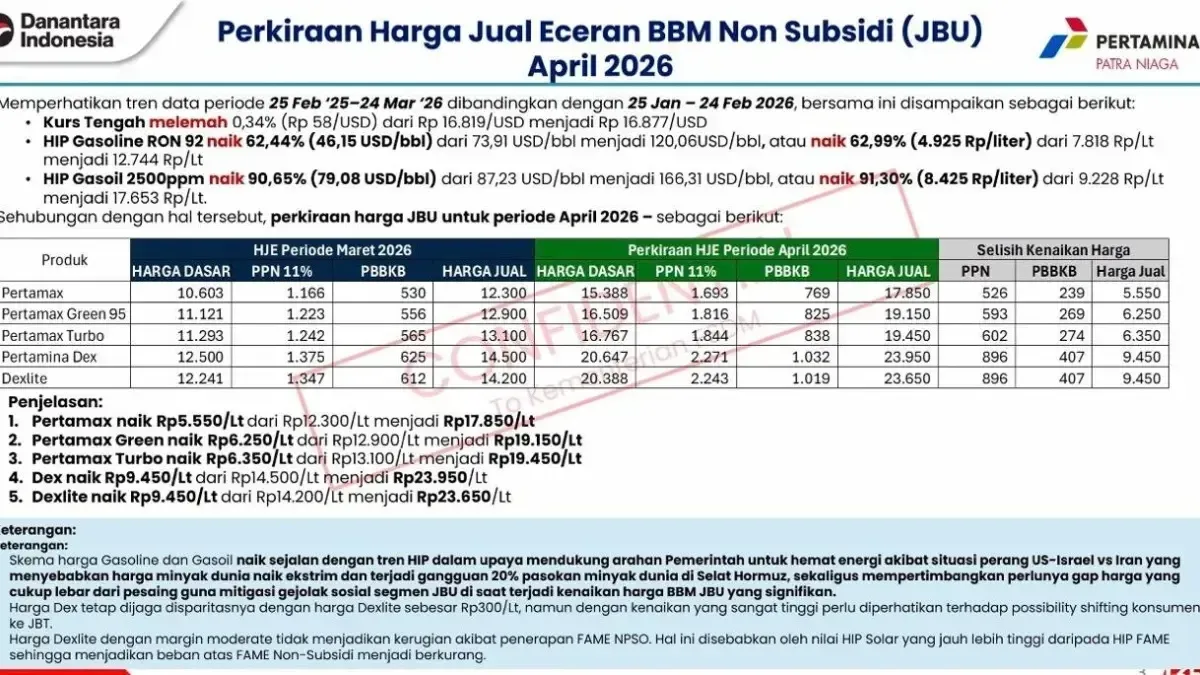 Stabilitas Harga BBM Dijaga Hingga Akhir 2026, Pemerintah Siapkan Skema Pembatasan Subsidi Tepat Sasaran