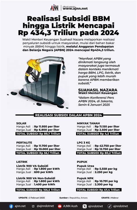 Angka subsidi BBM‑Listrik melonjak tajam menjadi Rp 331 triliun, mencatat kenaikan sebesar 52 % dibandingkan tahun lalu