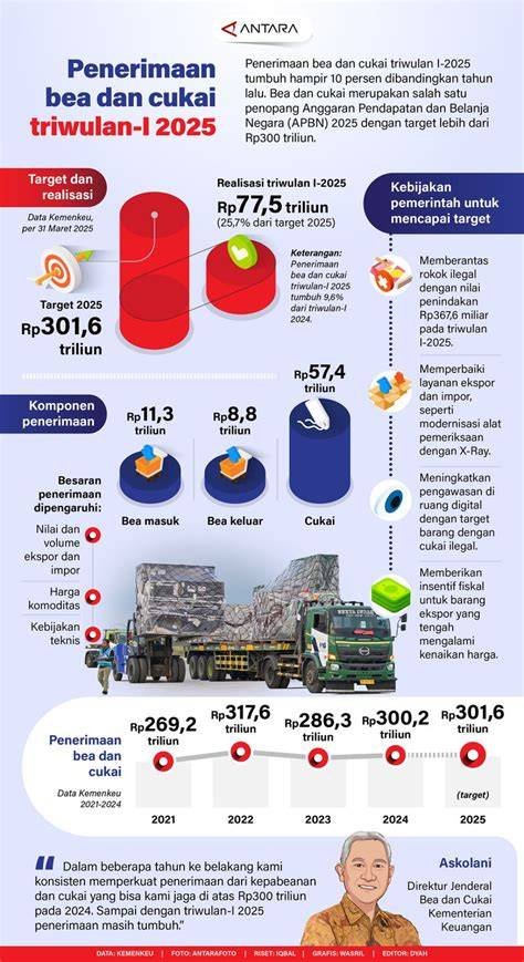 Data terbaru menunjukkan penerimaan Bea Cukai mencapai Rp 210 triliun hingga Agustus, naik 7,8% dibanding periode sebelumnya