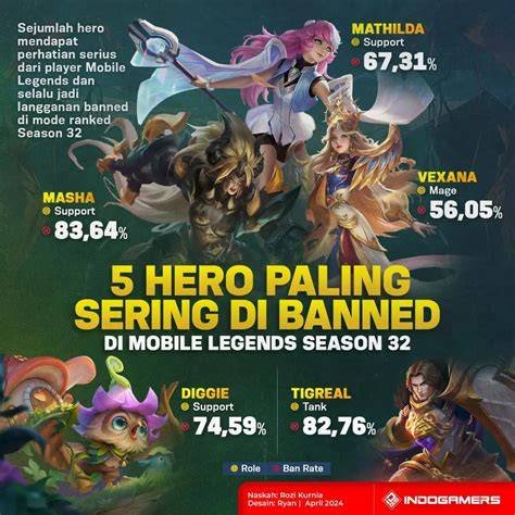 Daftar lengkap hero Mobile Legends: Bang Bang yang sering kena banned, cek apakah jagoan favoritmu masuk dalam daftar hitam