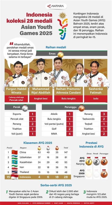 Round-up Asian Games 2026: Indonesia koleksi satu perak dan empat perunggu, menutup kompetisi dengan pencapaian yang patut dibanggakan