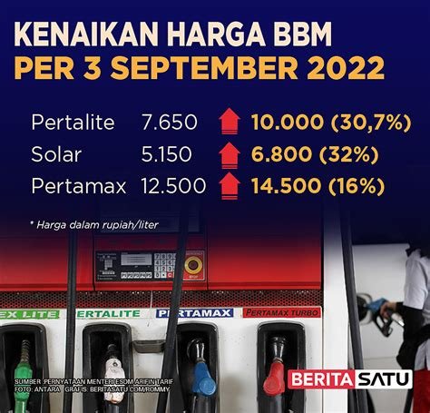 Konsumsi BBM Meledak, Pemerintah Pertimbangkan Kenaikan Harga Pertalite untuk Kendali Pasar