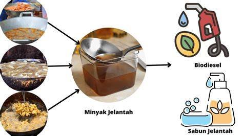 Dari sampah rumah tangga hingga minyak jelantah, kini keduanya dapat diolah menjadi avtur dan biodiesel sebagai bahan bakar alternatif