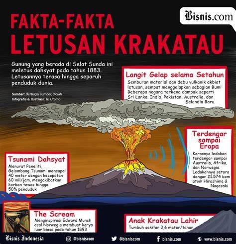 Letusan dahsyat Krakatau 1883 mengubah warna langit di Eropa dan Amerika, menciptakan fenomena atmosferik yang tak terlupakan
