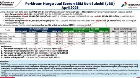 Lihat daftar harga BBM per 1 September 2026; sejumlah jenis bahan bakar catat kenaikan signifikan