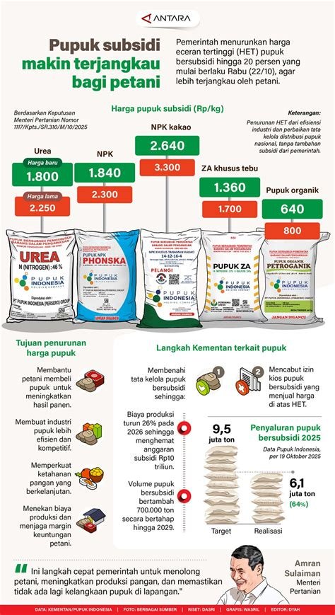 Laba Pupuk Indonesia Naik 253 Persen Sementara Harga Pupuk Turun, Strategi Apa yang Membawa Keuntungan Besar Bagi Perusahaan?