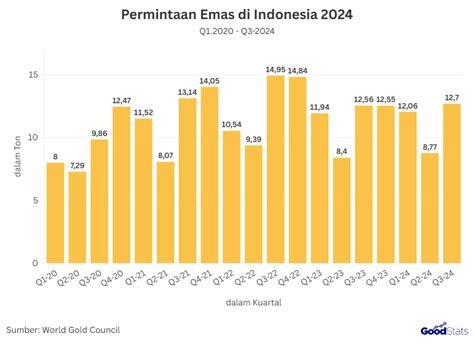 Kemendag mengungkap bahwa lonjakan permintaan emas dalam negeri mendorong kenaikan signifikan Harga Pokok Ekspor (HPE) emas, menandai tren bullish bagi produsen logam mulia nasional
