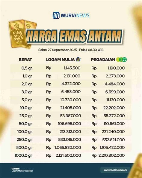 Harga emas Antam pada 9 September 2026 turun sebesar Rp 17 ribu per gram, berikut rincian lengkap perubahan nilai dan faktor yang memengaruhi penurunan tersebut