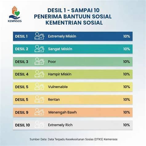 Desil bukan satu-satunya kriteria dalam penyaluran bantuan sosial; faktor geografis, kebutuhan khusus, dan kapasitas daerah juga dipertimbangkan